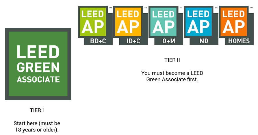 image of the 2 tiers of LEED accredidation and their requirements