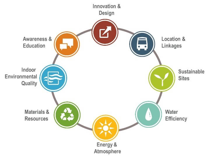 Image of the 8 LEED category icons, a visual summary of what green building means or is