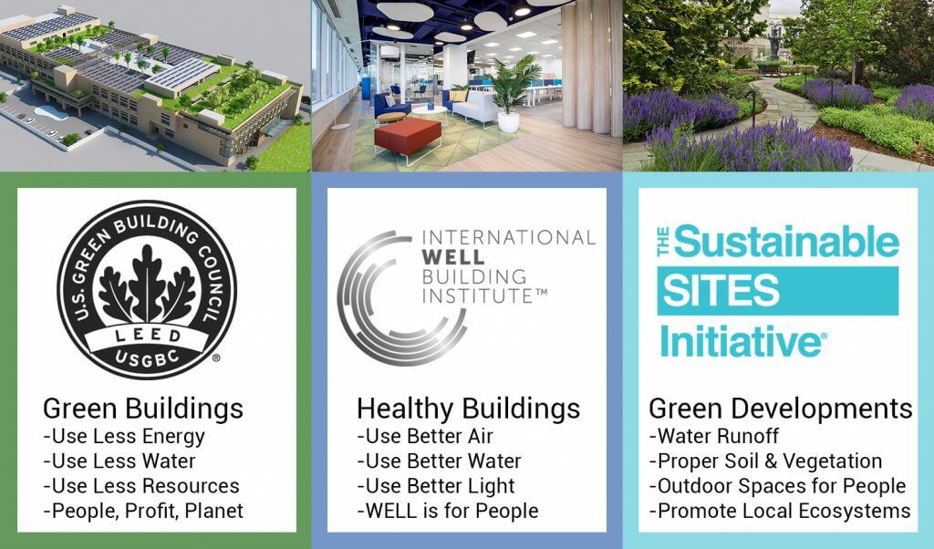 3 project examples of 3 major green building programs in the world, LEED, WELL, and SITES with caption summaryies of the 3 green building programs