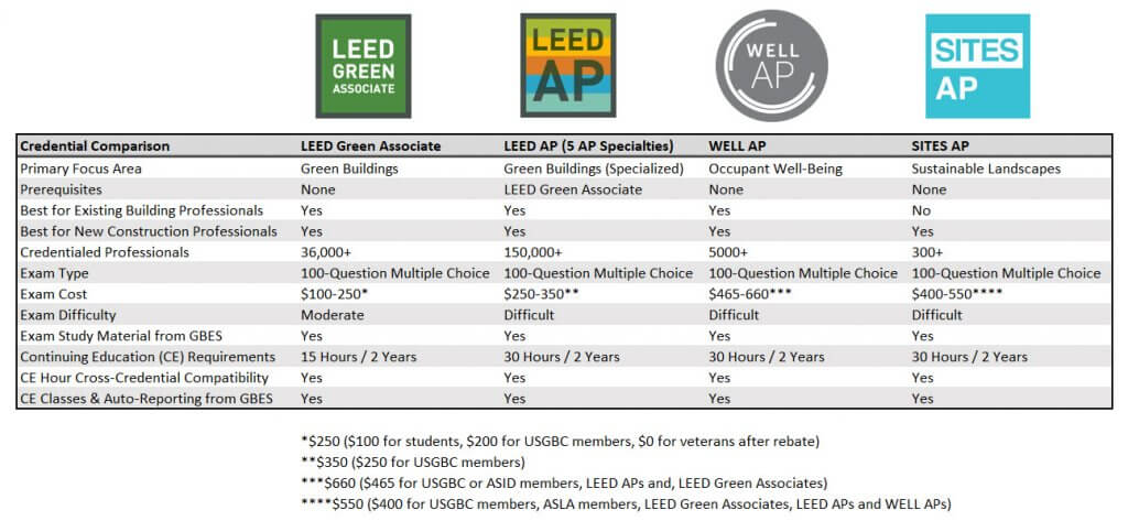 a chart of everything you would want to know when comparing the different leed, well, and sites credentials with logos at the top and price discounts at the bottom