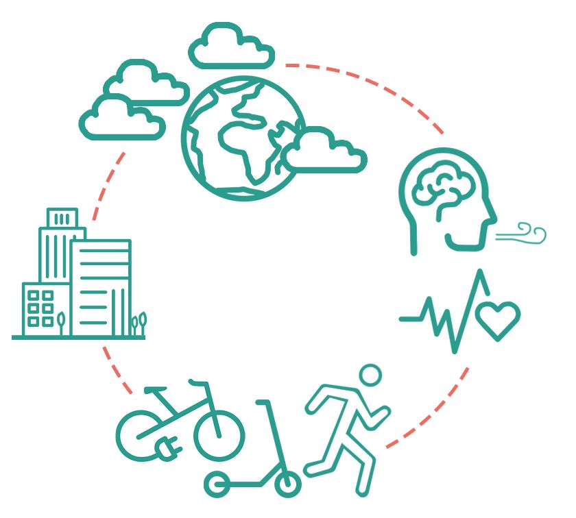 Cyclic diagram of the sustainability cycle.